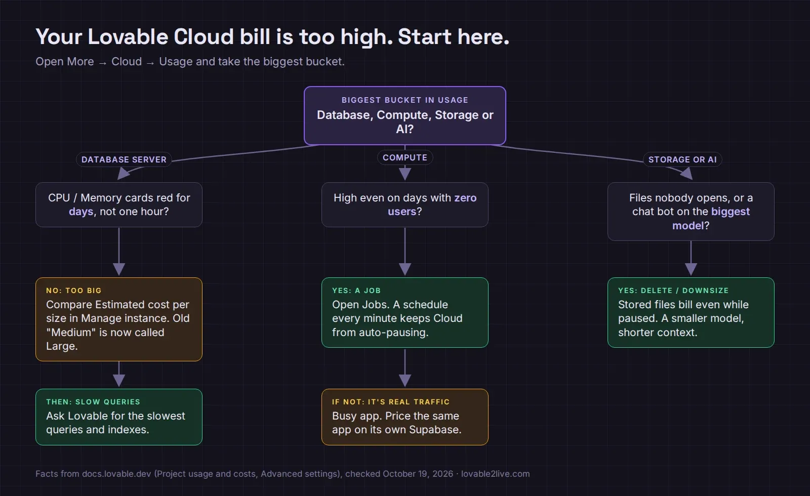 Decision tree for cutting a Lovable Cloud bill, starting from the biggest bucket in the Usage view