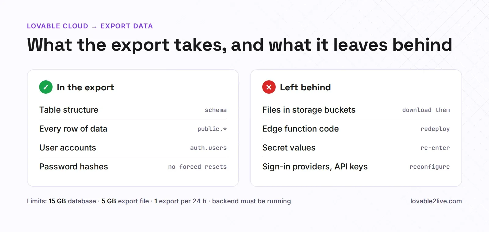 Lovable Cloud export: tables, users and password hashes go; storage files, edge functions and secrets stay behind