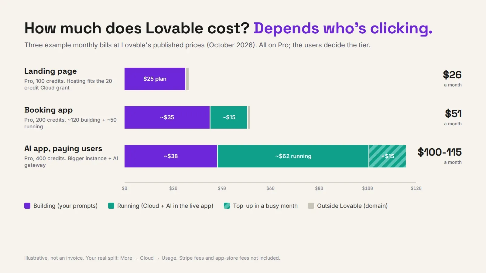 Three example monthly Lovable bills as stacked bars: a landing page at about $26, a booking app at about $51, and an AI app with paying users at $100 to $115, with build credits, run credits and outside costs in different colours