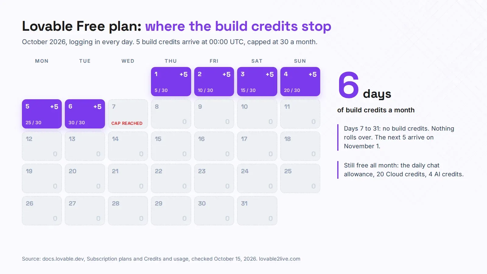 A month calendar for the Lovable free plan: 5 build credits arrive on each of days 1 to 6, and days 7 to 31 get nothing until the 1st of next month