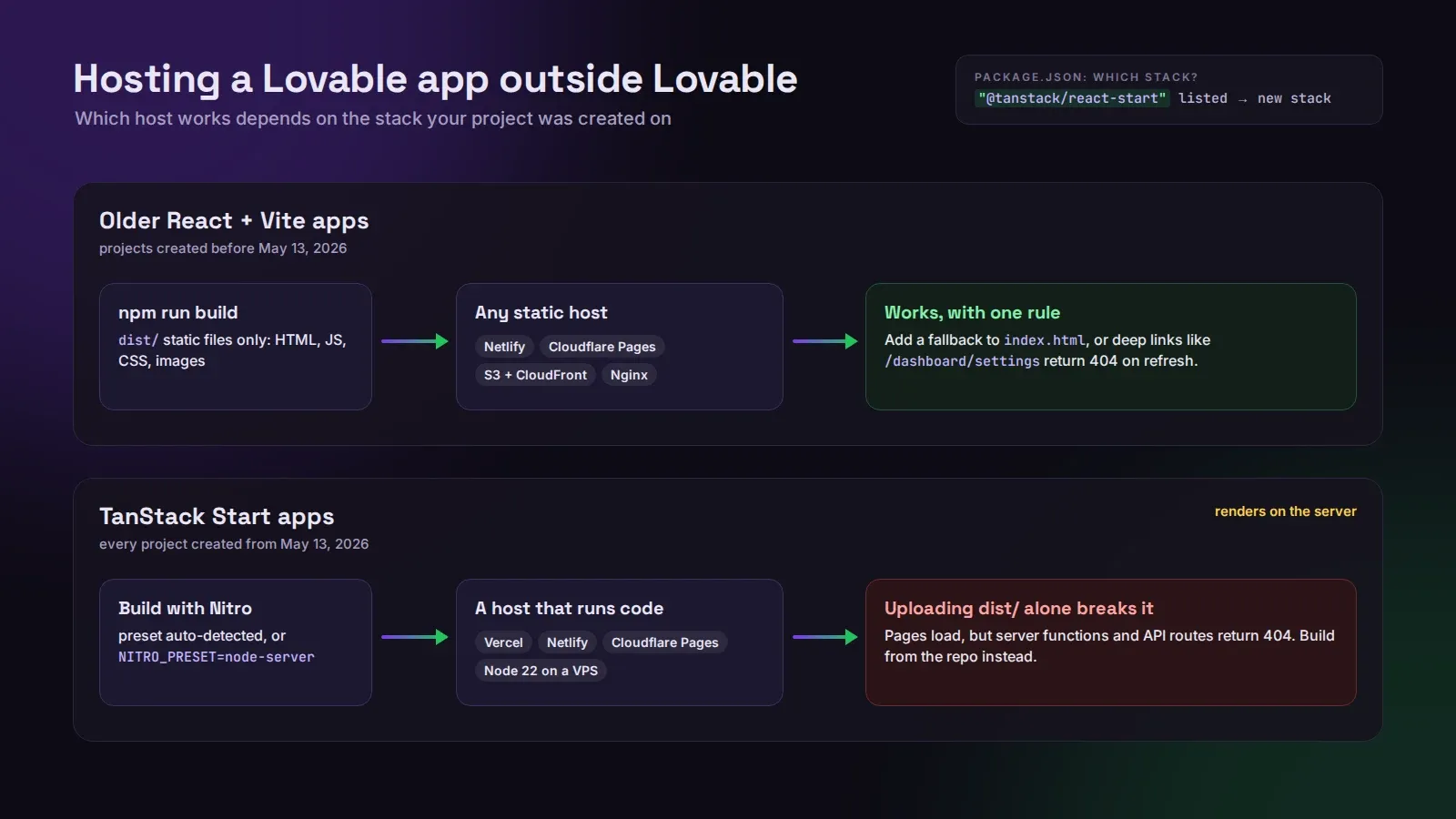 Two Lovable stacks side by side: older React + Vite apps go to any static host, TanStack Start apps need a host that runs server code