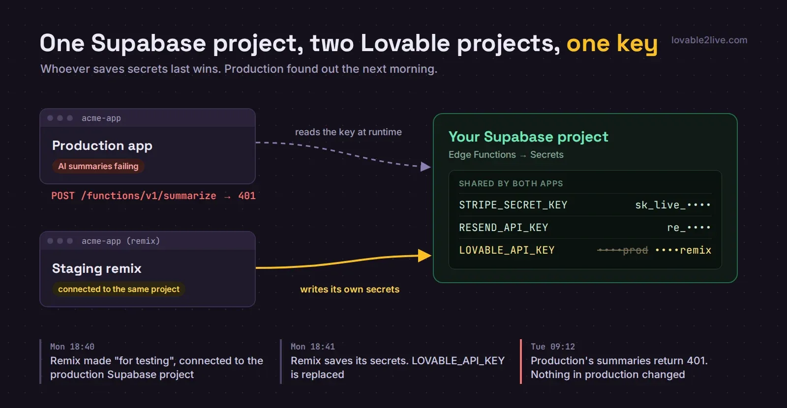 A staging remix connected to the same Supabase project overwrites LOVABLE_API_KEY, and the production app gets 401 errors