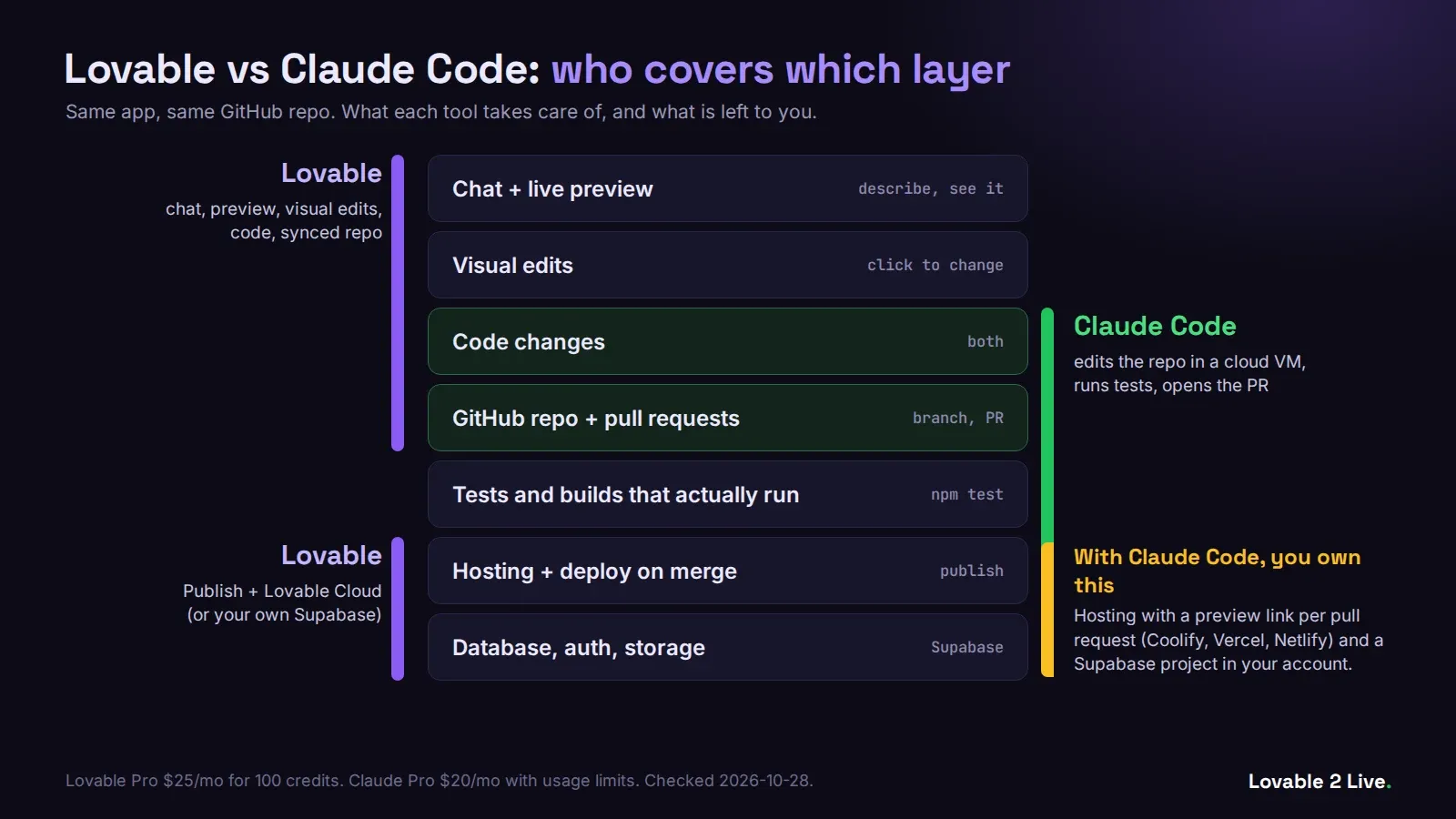 Stack map: Lovable covers chat, preview, code, hosting and Supabase; Claude Code covers code, pull requests and tests, not hosting