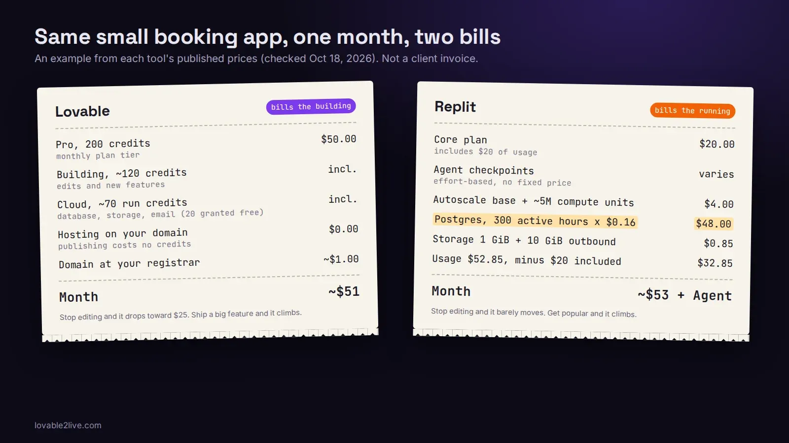 Two example bills for one booking app: Lovable about $51 for building, Replit about $53 plus Agent, mostly Postgres hours